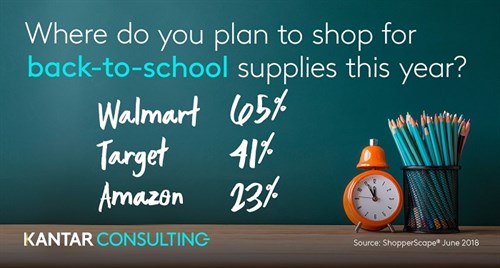 Walmart, Target, and Amazon will be the top retail destinations for back-to-school shopping in 2018