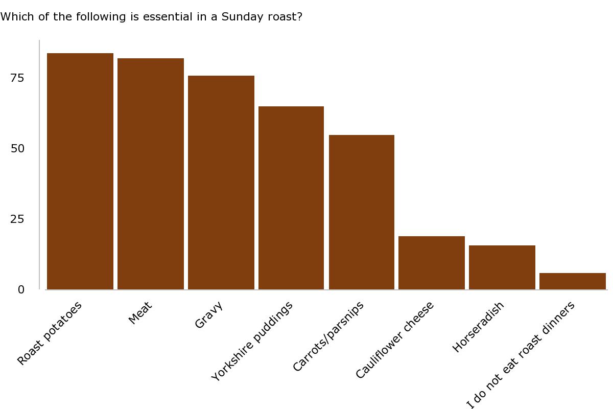 Which of the following is essential in a Sunday roast?